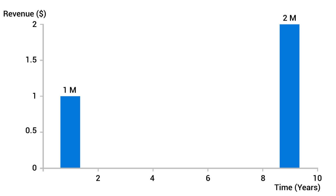 revenue graph 2 step
