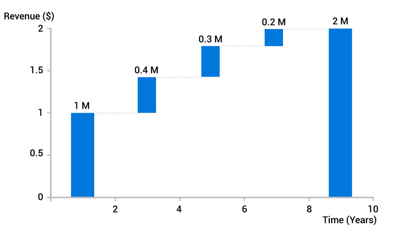 revenue graph 3 step