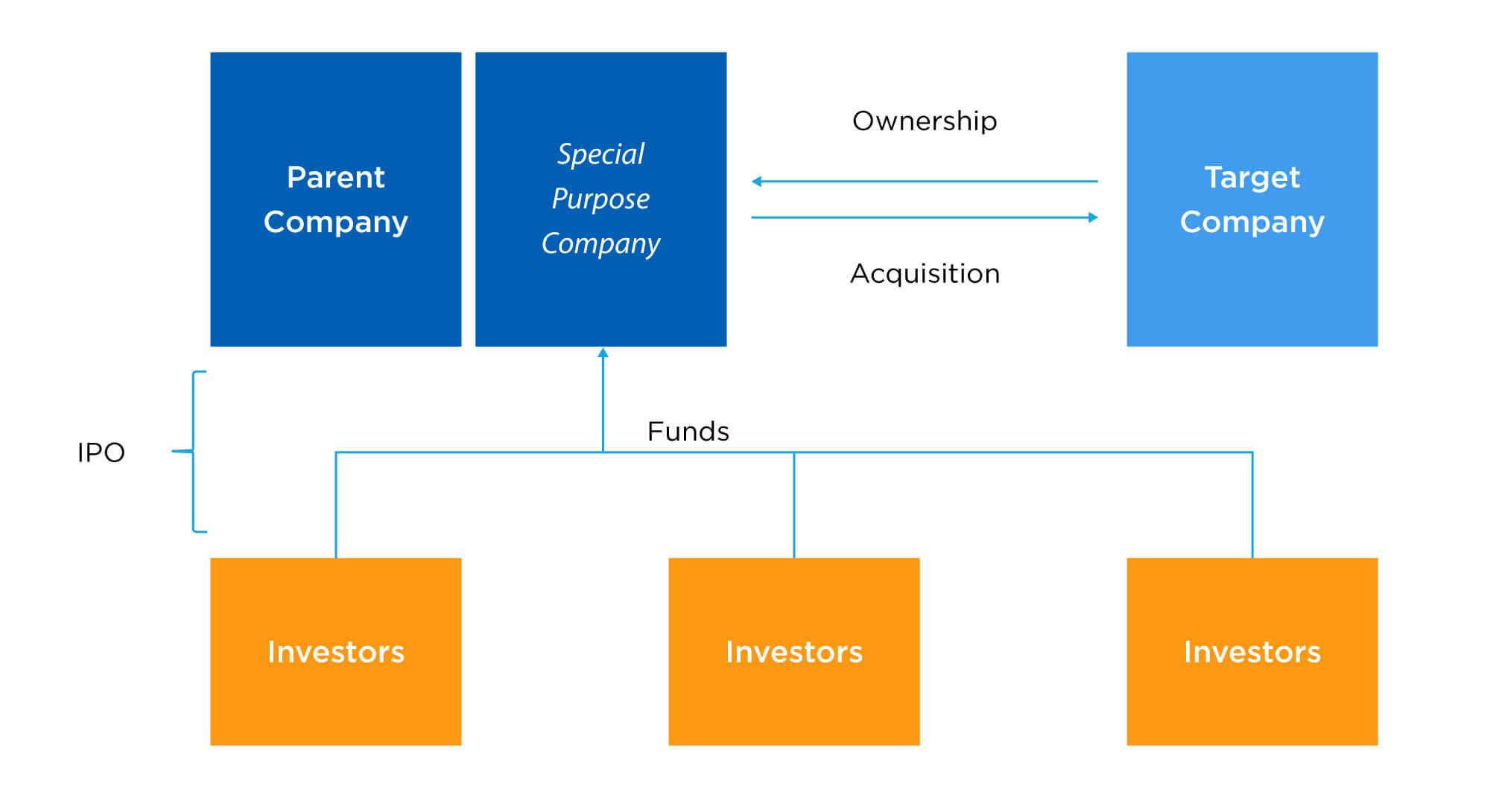 SPAC merger process