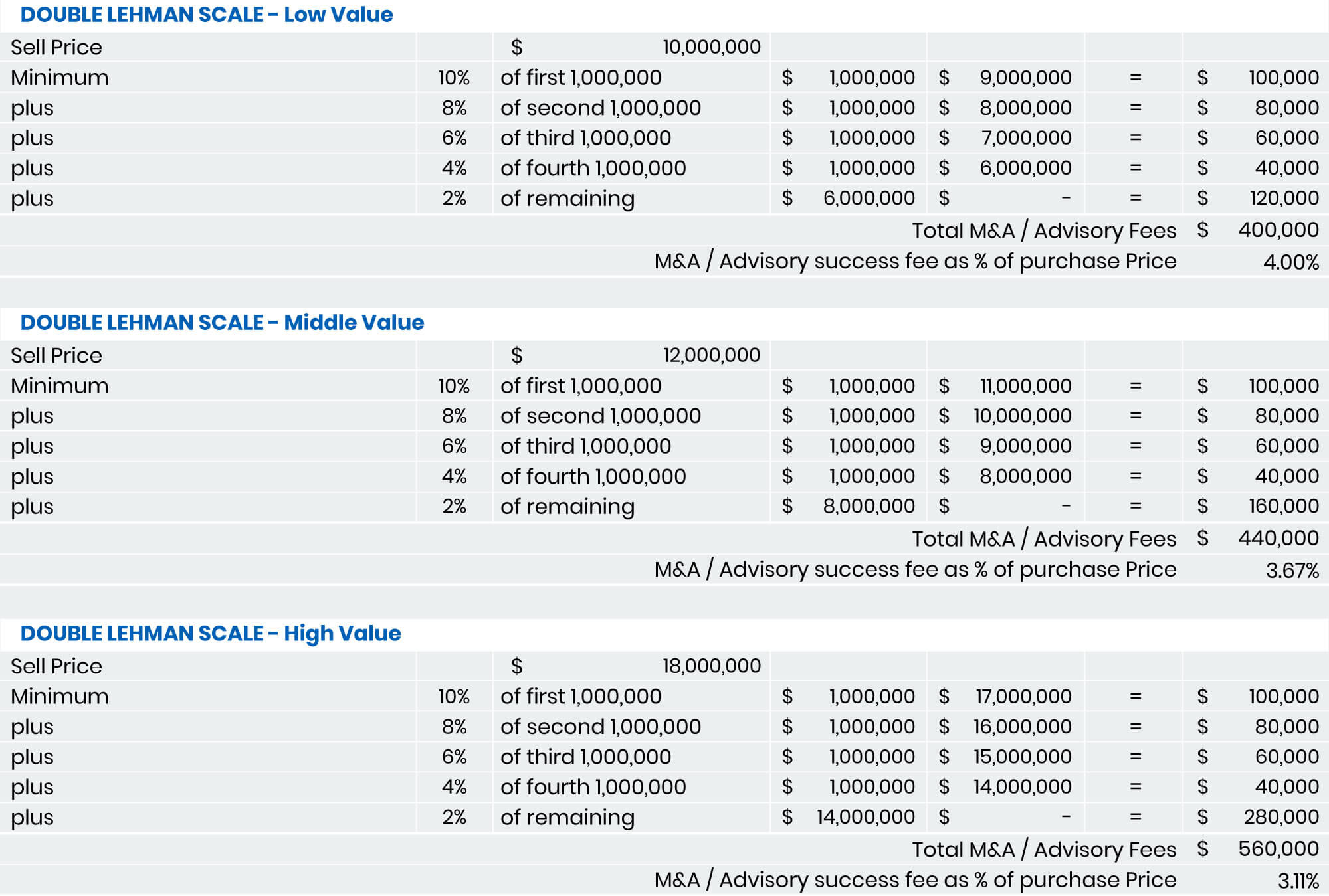 M&A advisory fees
