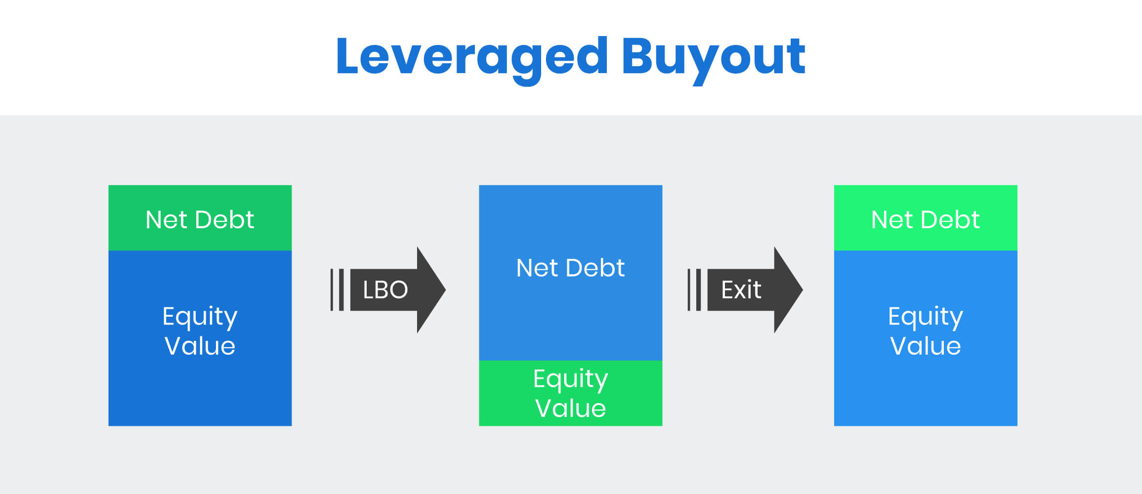 Leveraged Buyout (LBO)