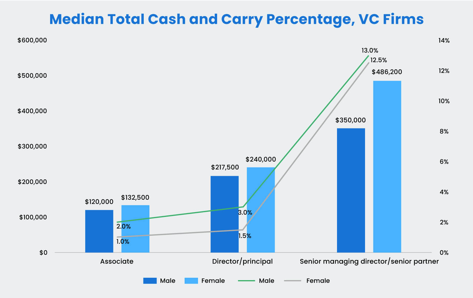 private equity median cash