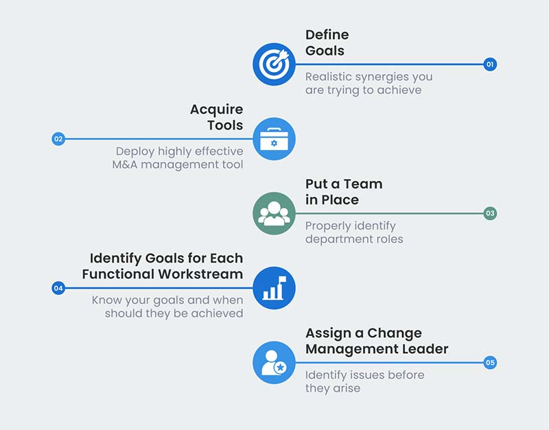 Integration strategy plan