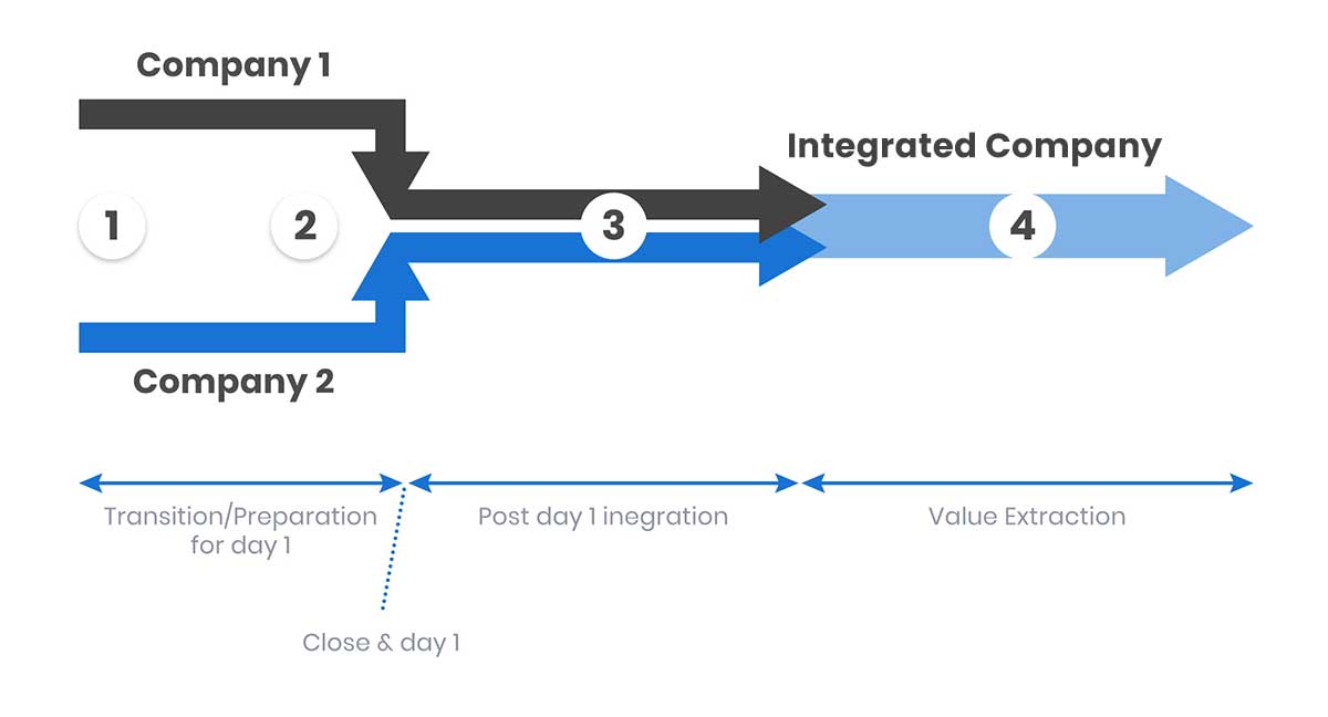 what is post acquisition integration