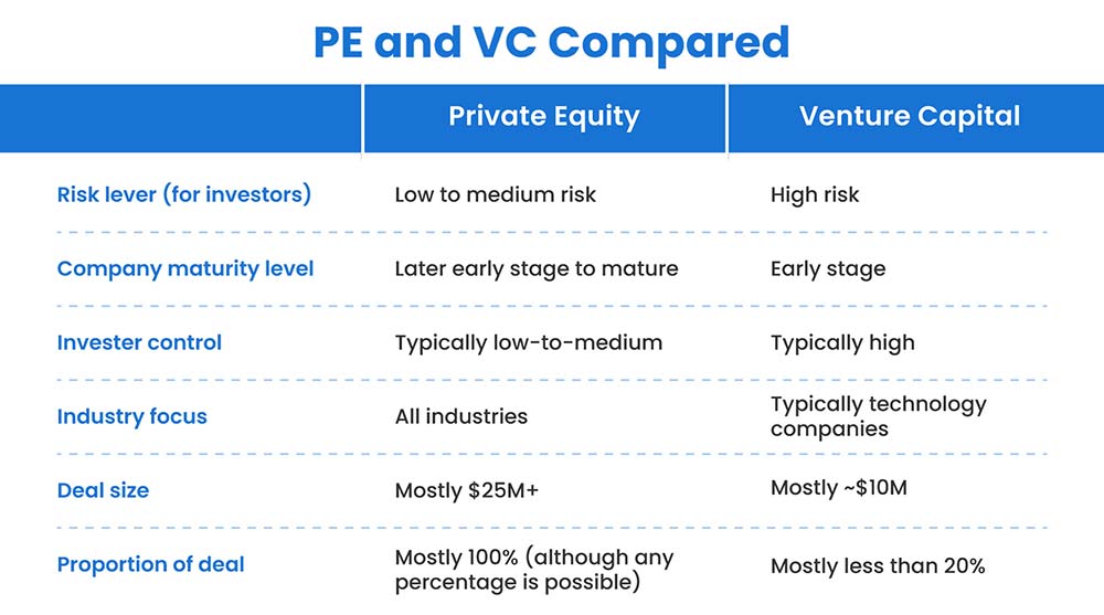 What are the differences between PE and VC?