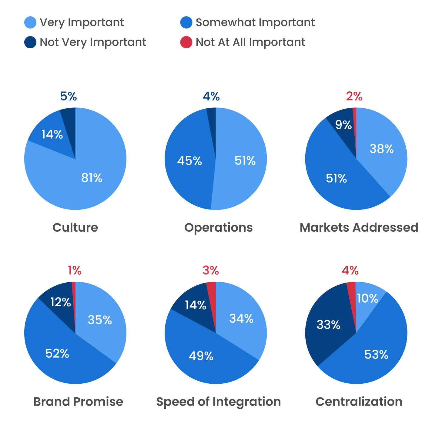 what is the most important for merger integration team