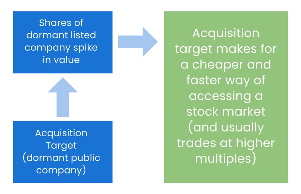How Does a Reverse Merger Work?