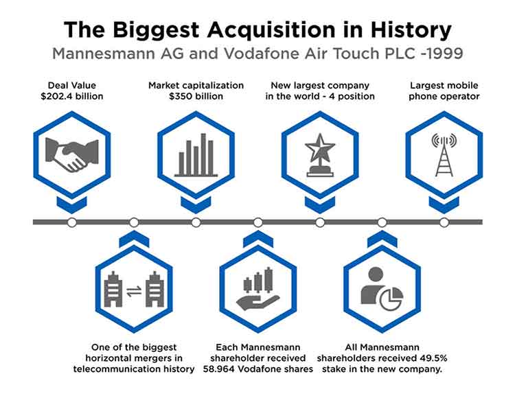 details of the biggest acquisition history infograph