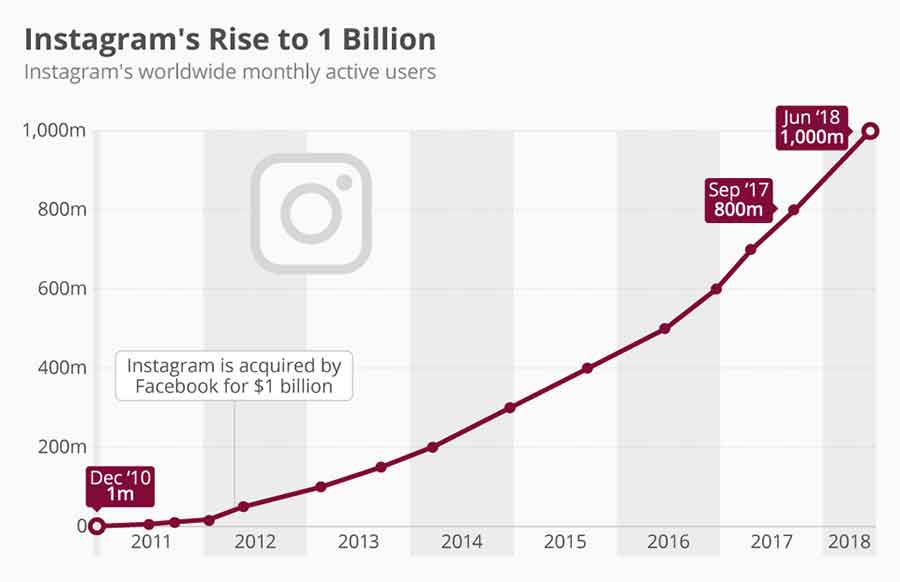 instagram growth after facebook acquisition