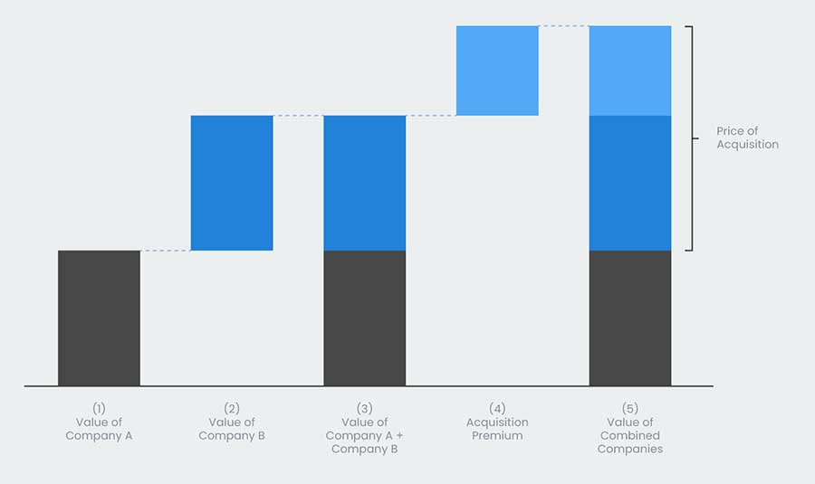 M&A synergy model