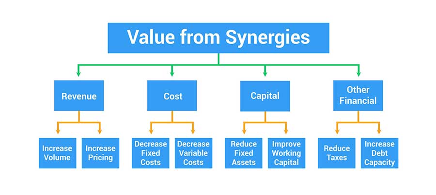 creating synergy realization and value