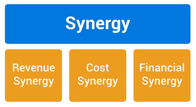 types of synergies - revenue, cost and financial synergy
