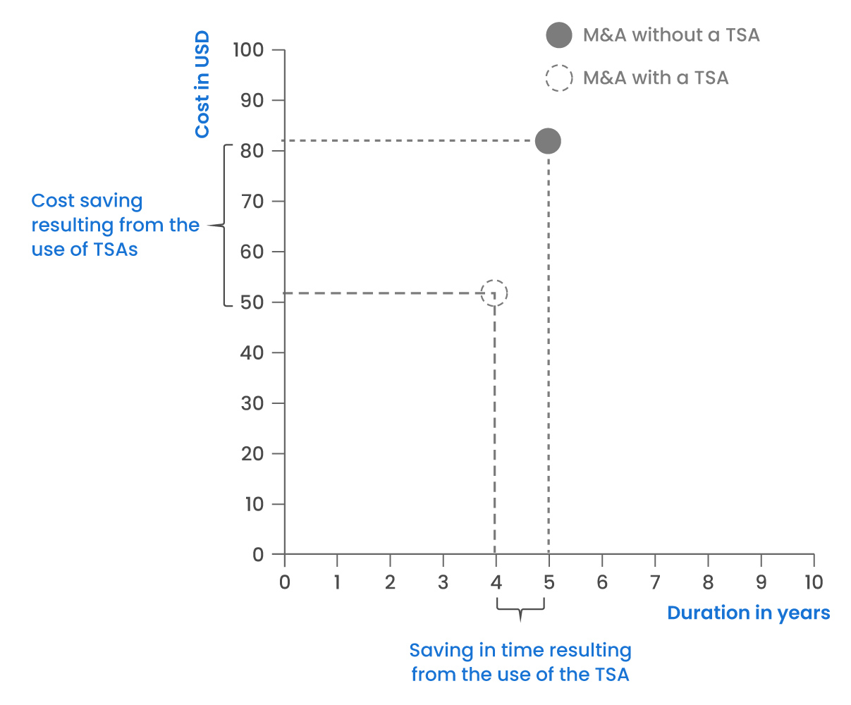 Benefits of Transition Service Agreements