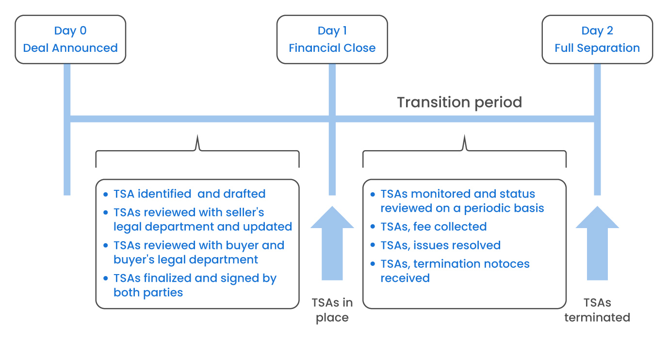 What is Transition Service Agreement?