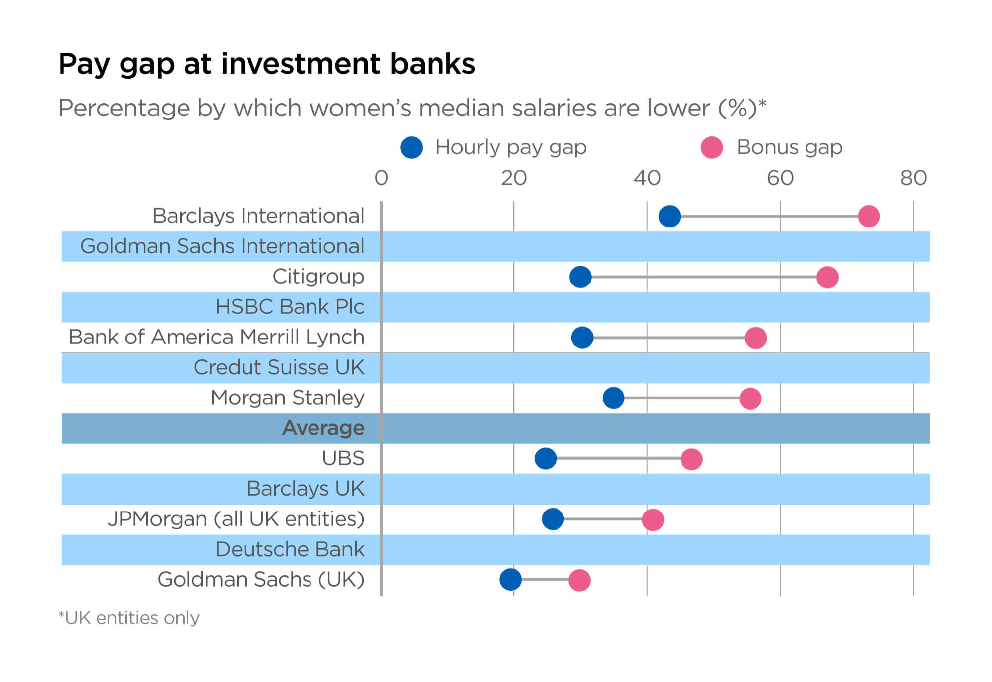 Pay gap at investment banks