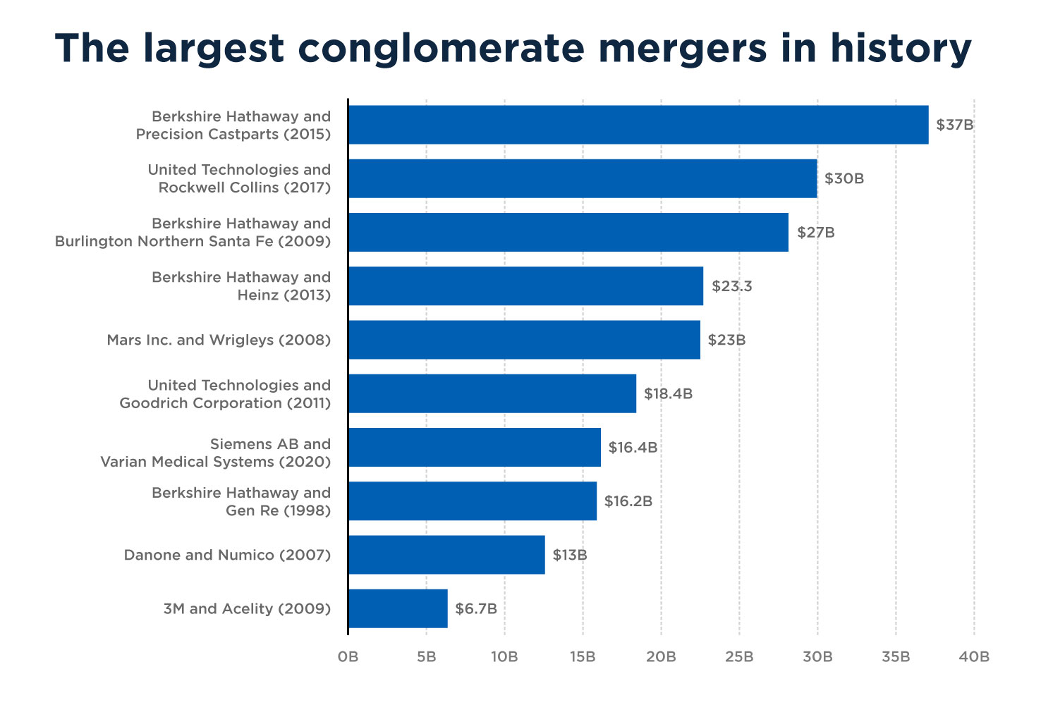 largest conglomerate mergers in history