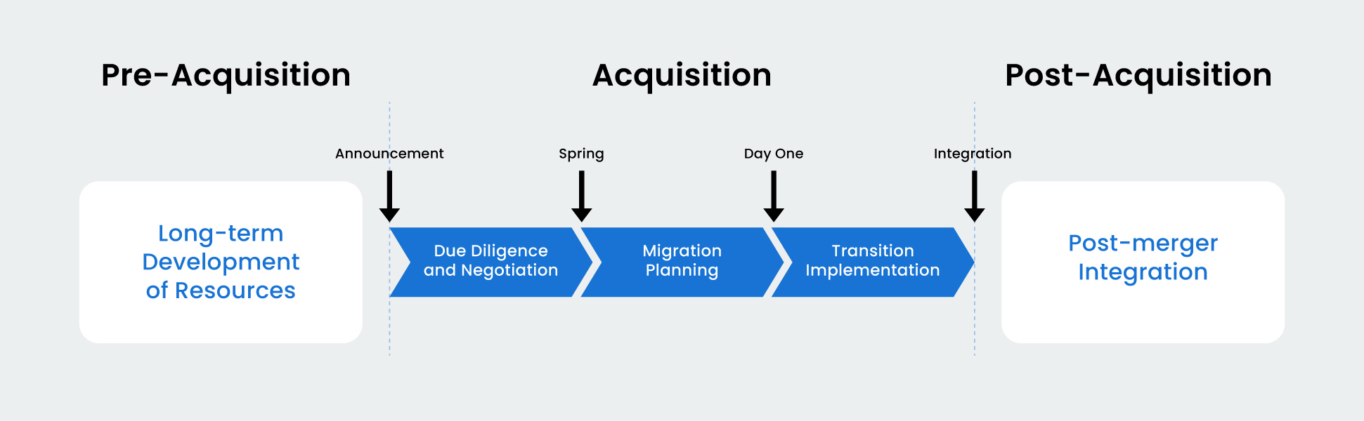 acquisition process