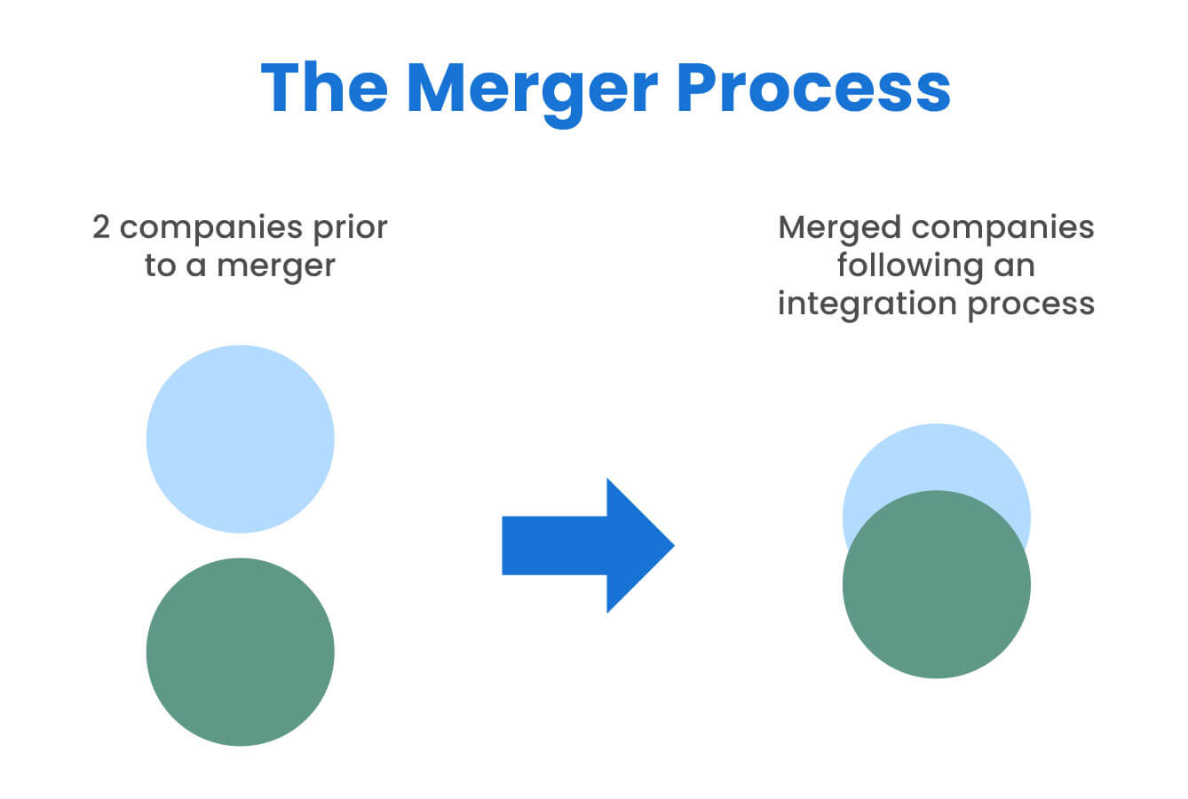 The merger process
