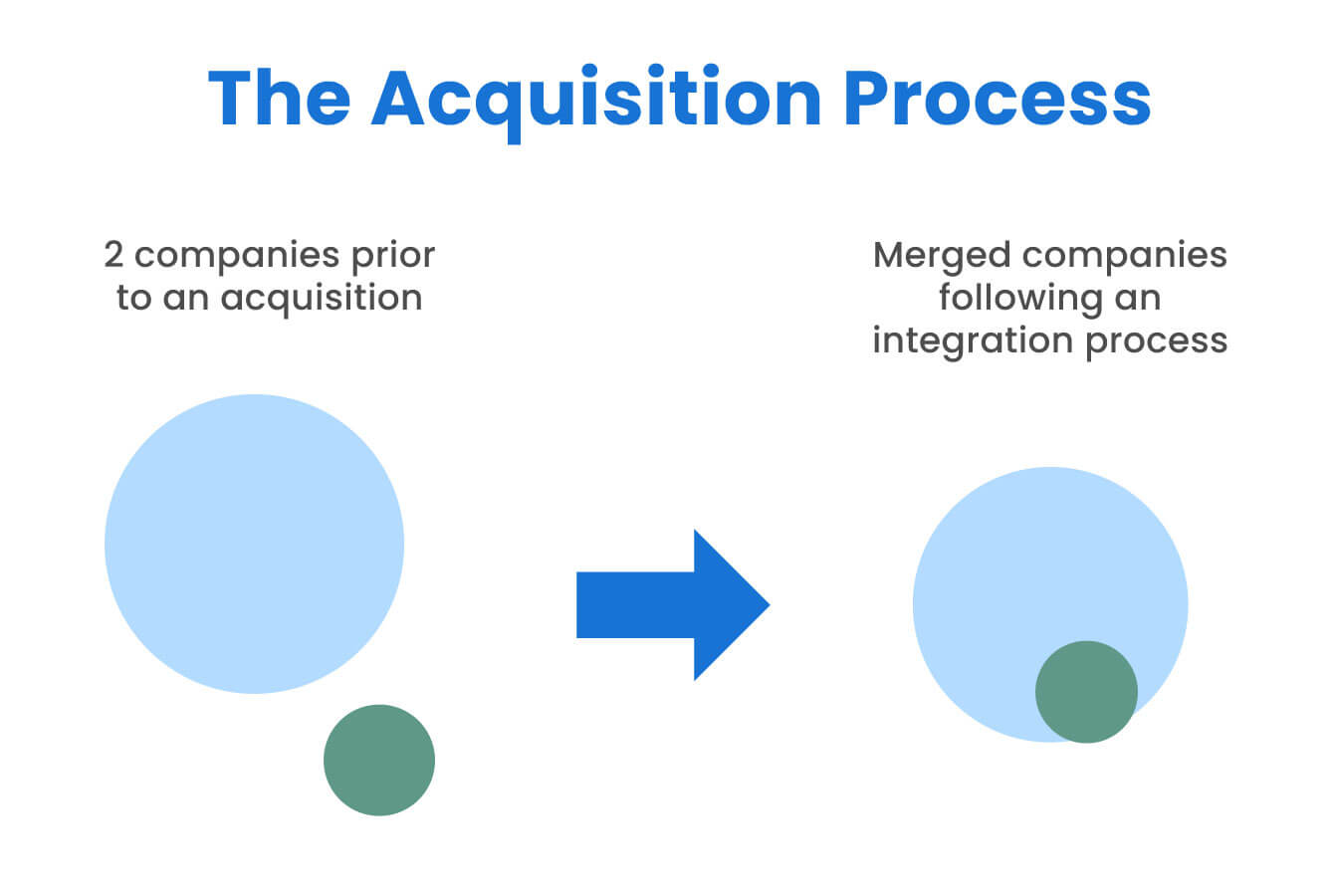 the acquisition process
