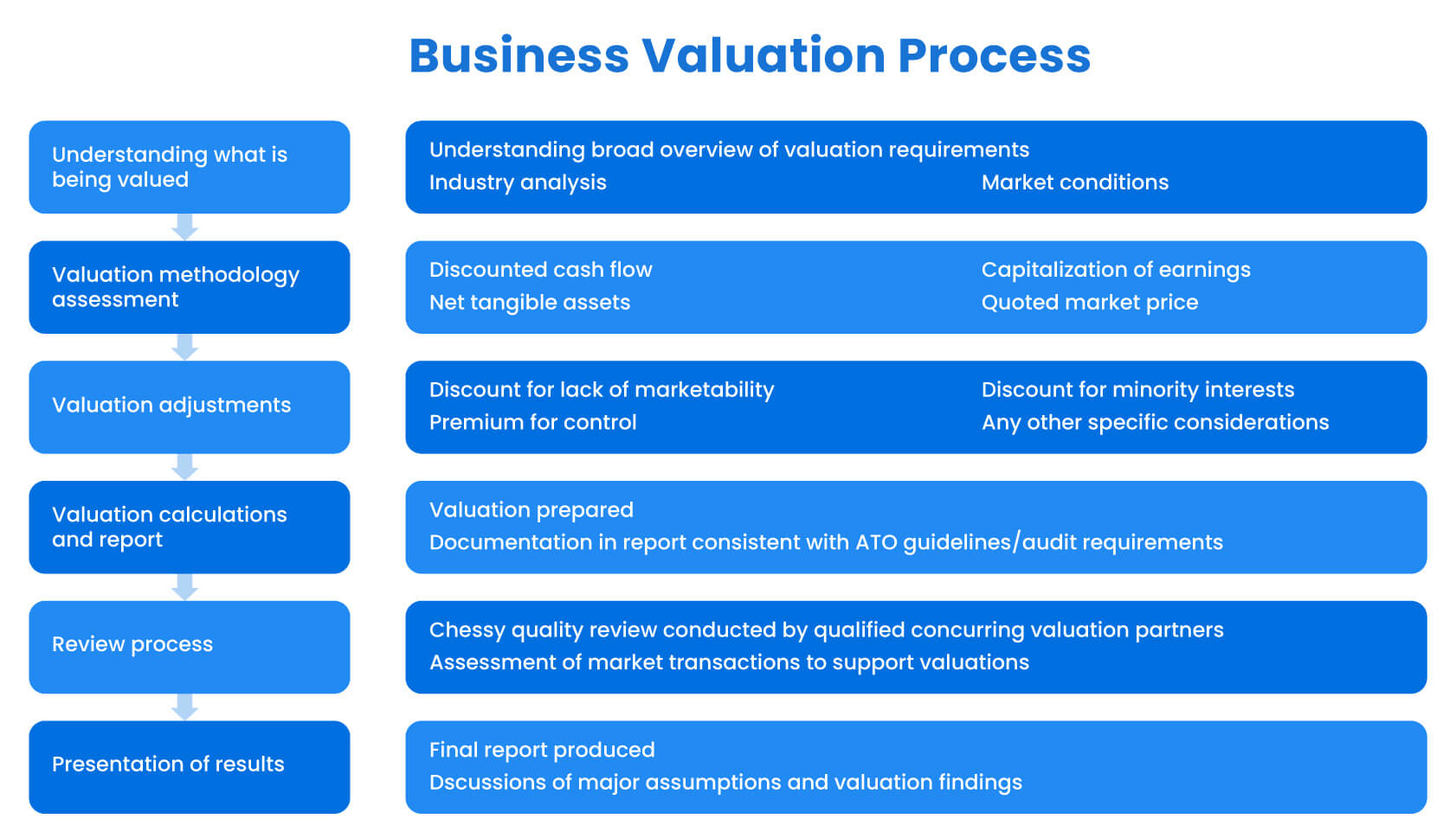 Business Valuation Process