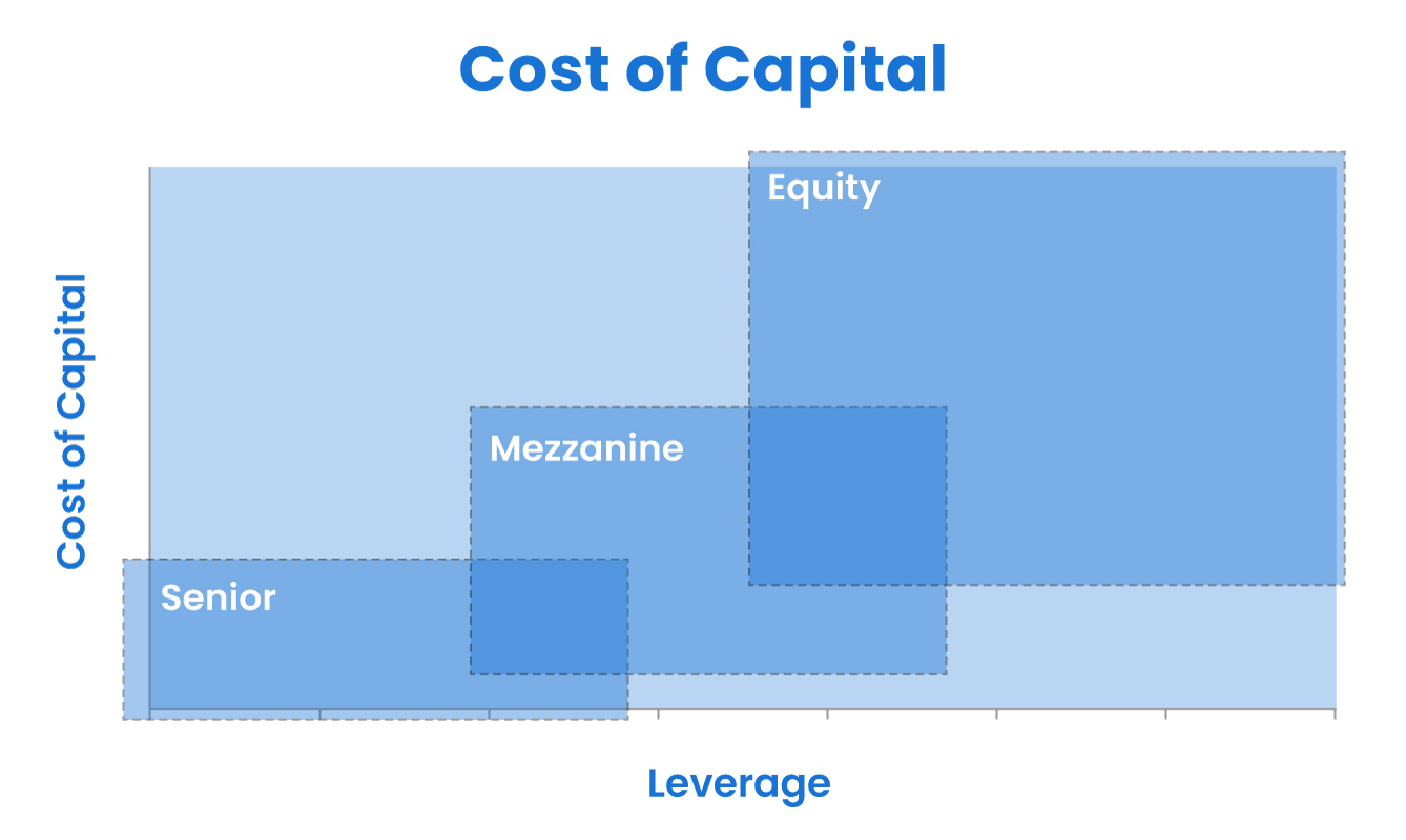 How Does Mezzanine Financing Work?