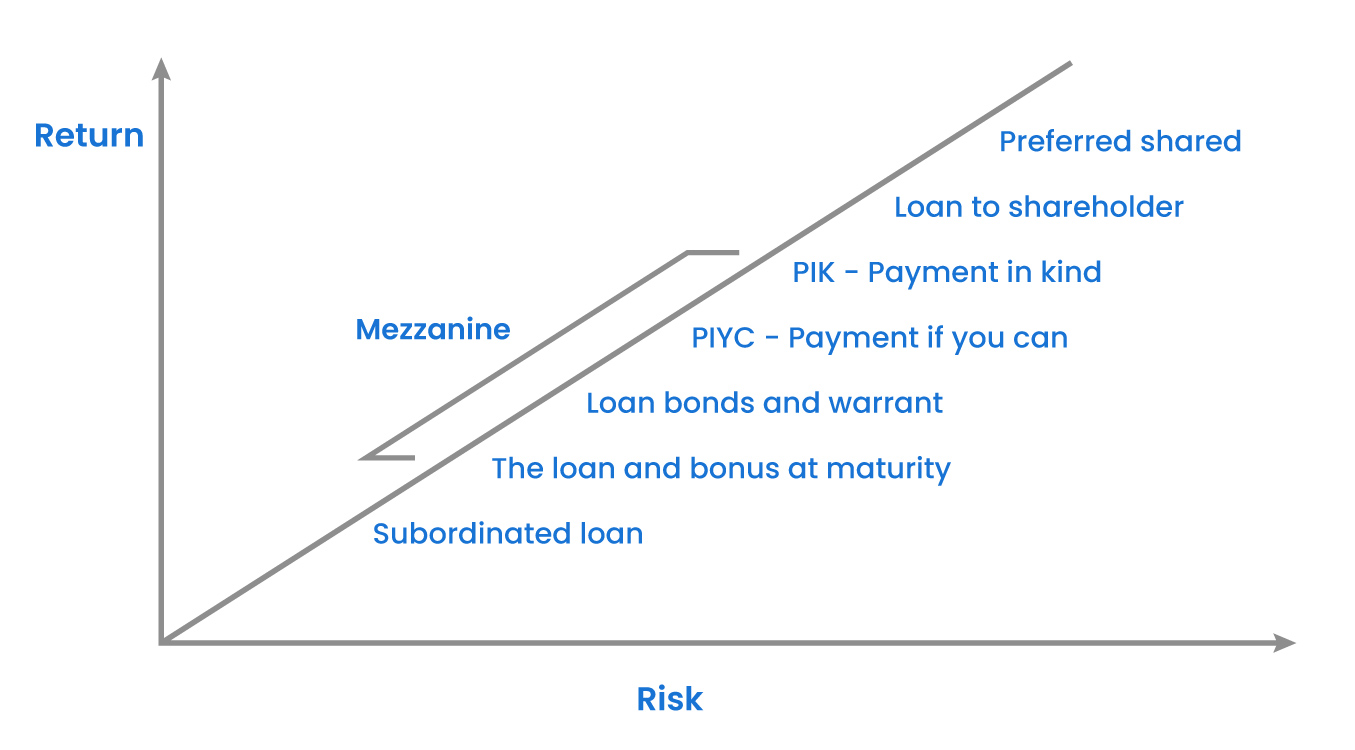 Mezzanine – return and risk relative to other forms of financing company development