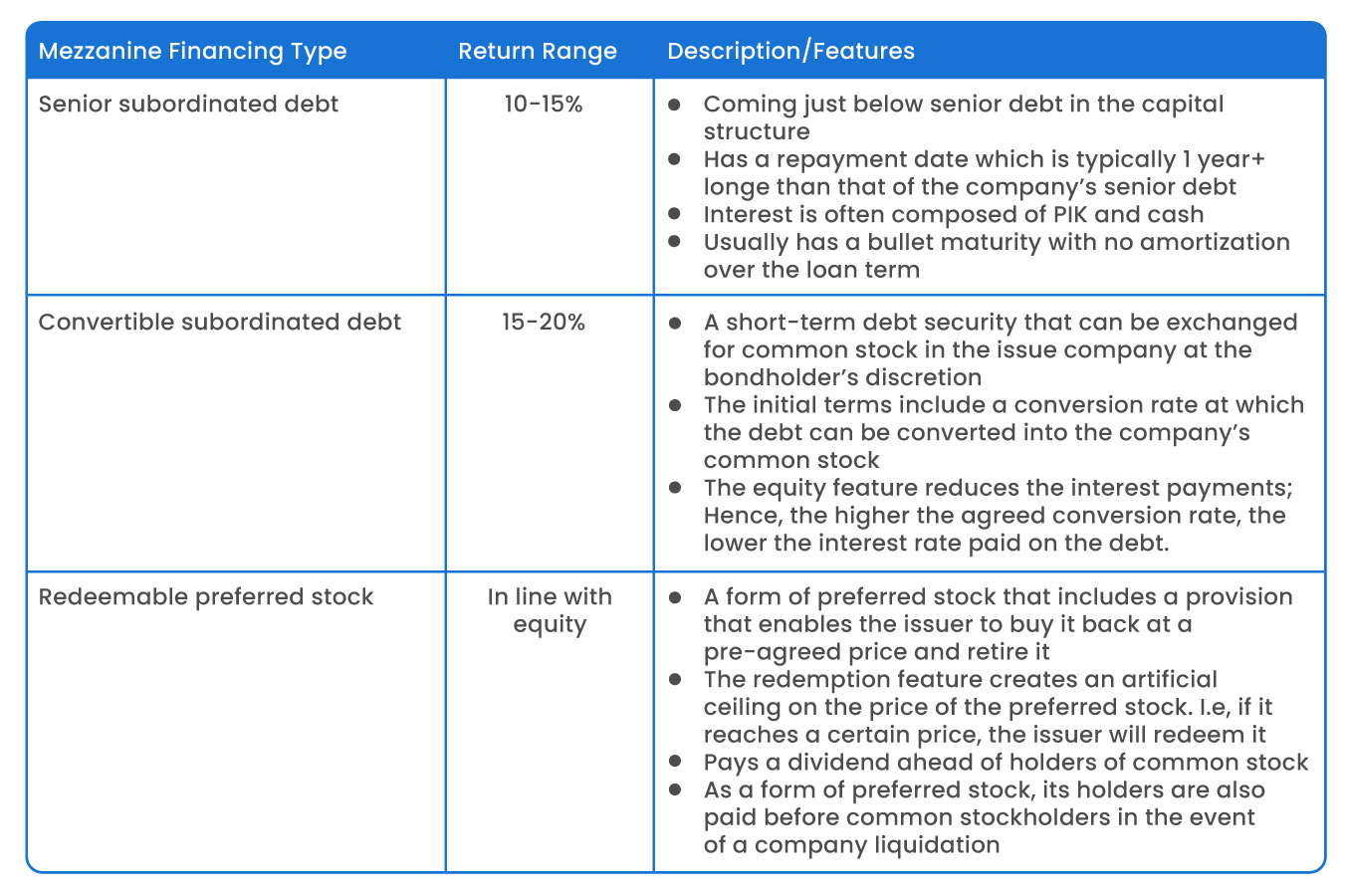 Types of Mezzanine Financing