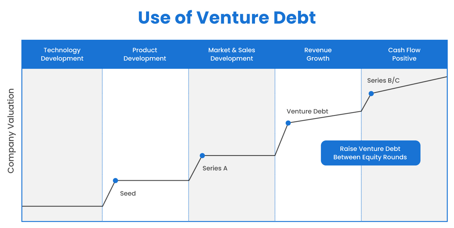 the use of venture debt
