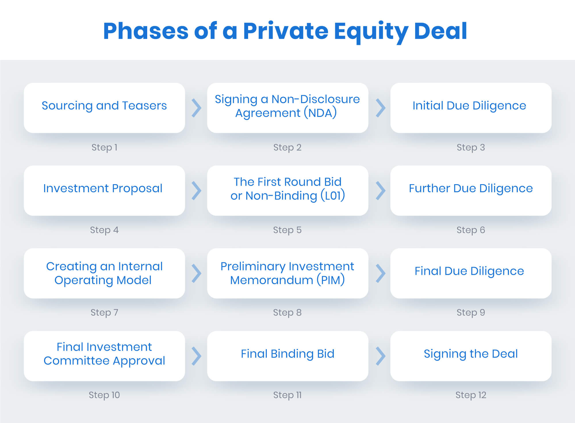 phases of a private equity deals