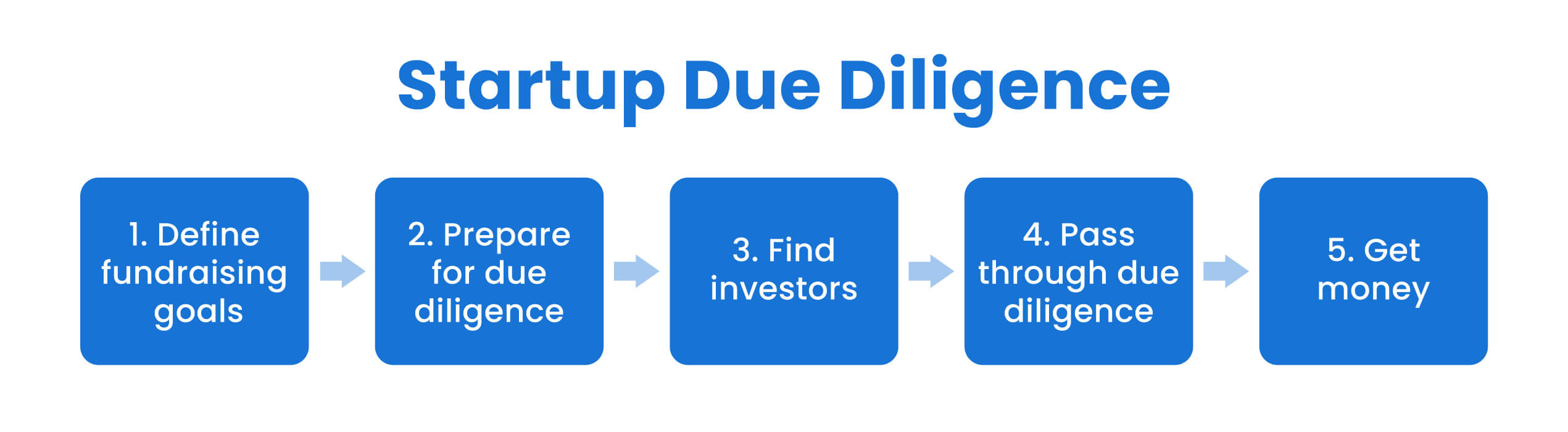 startup due diligence