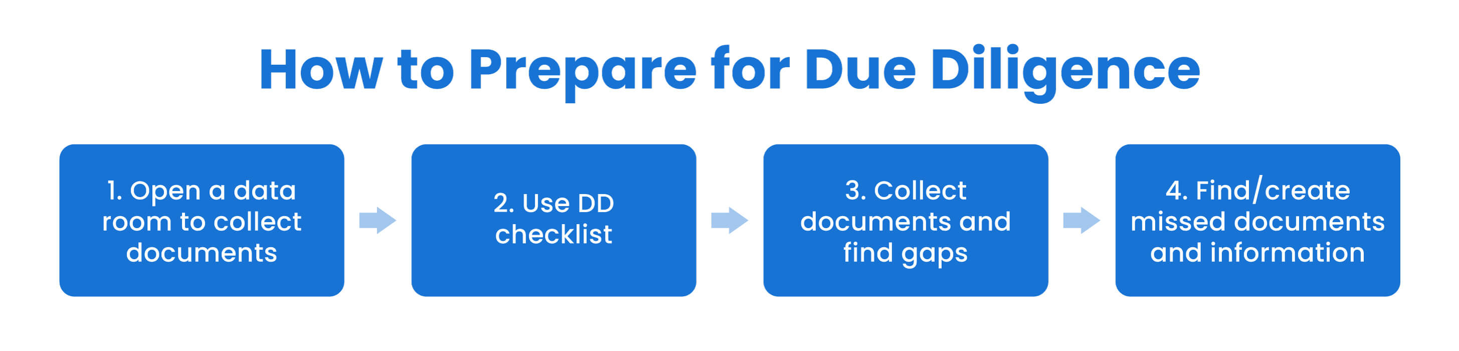how to prepare for startup due diligence