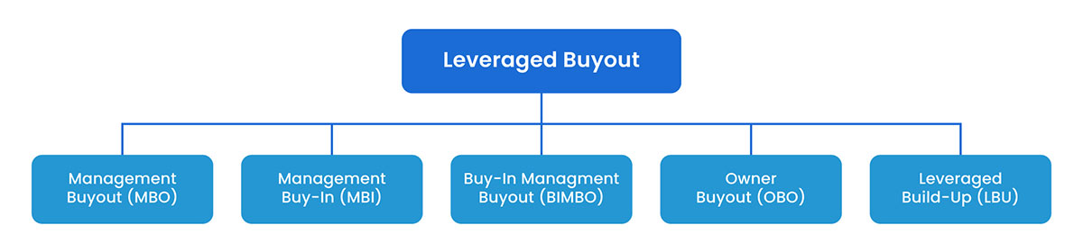 Types of Leveraged Buyout