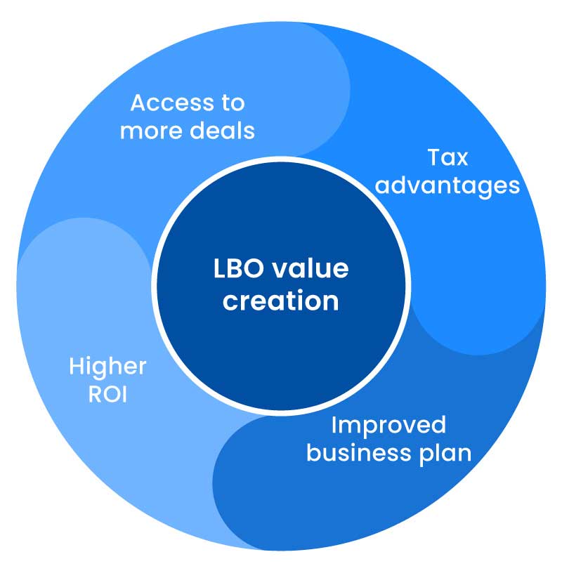 How LBOs create value