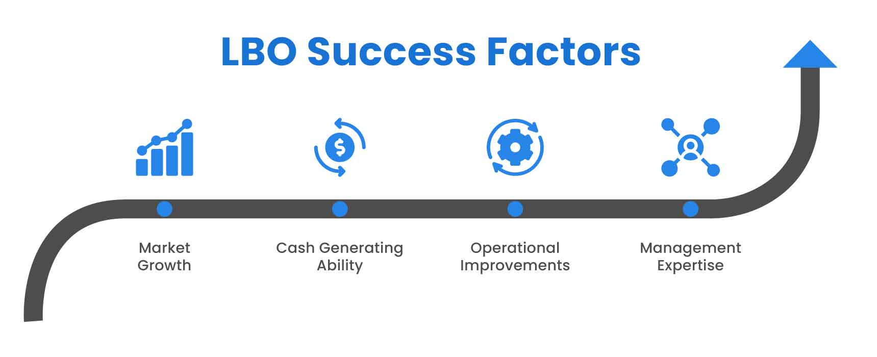 Critical Success Factors for Leveraged Buyouts