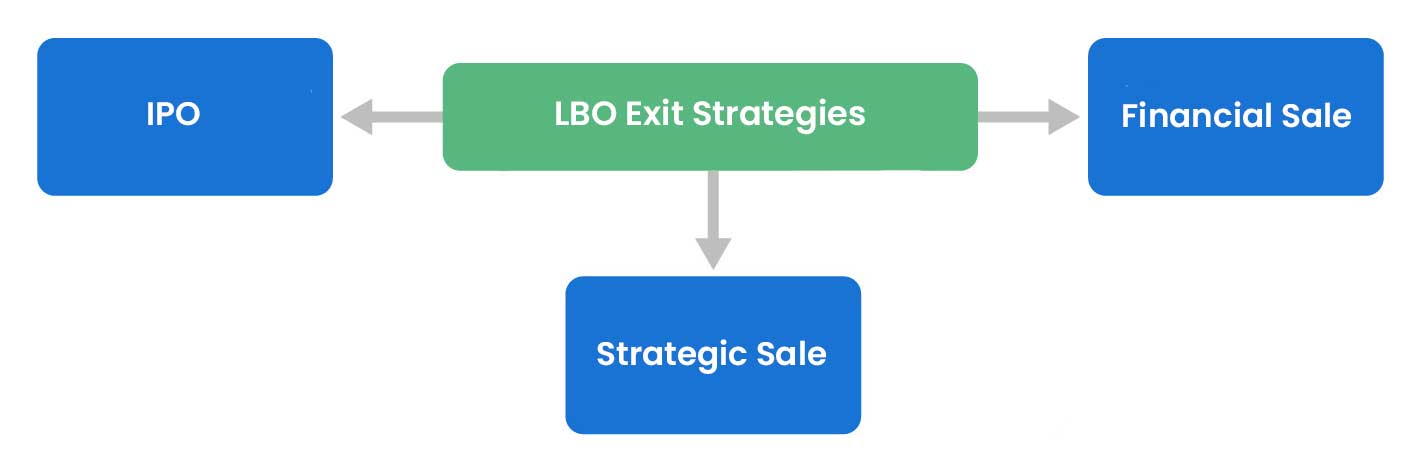 Exit opportunities in an LBO