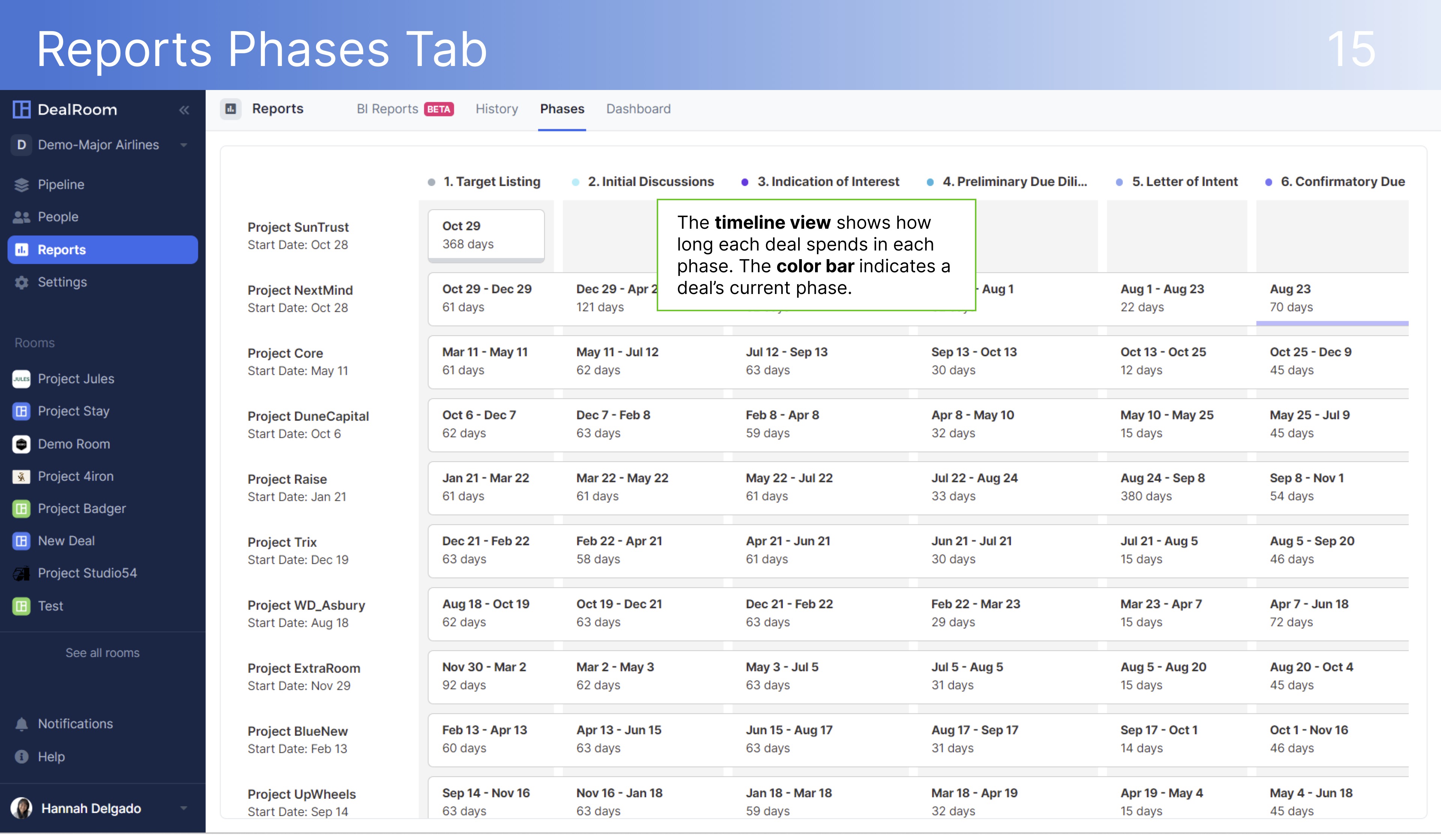 DealRoom Reports Phases
