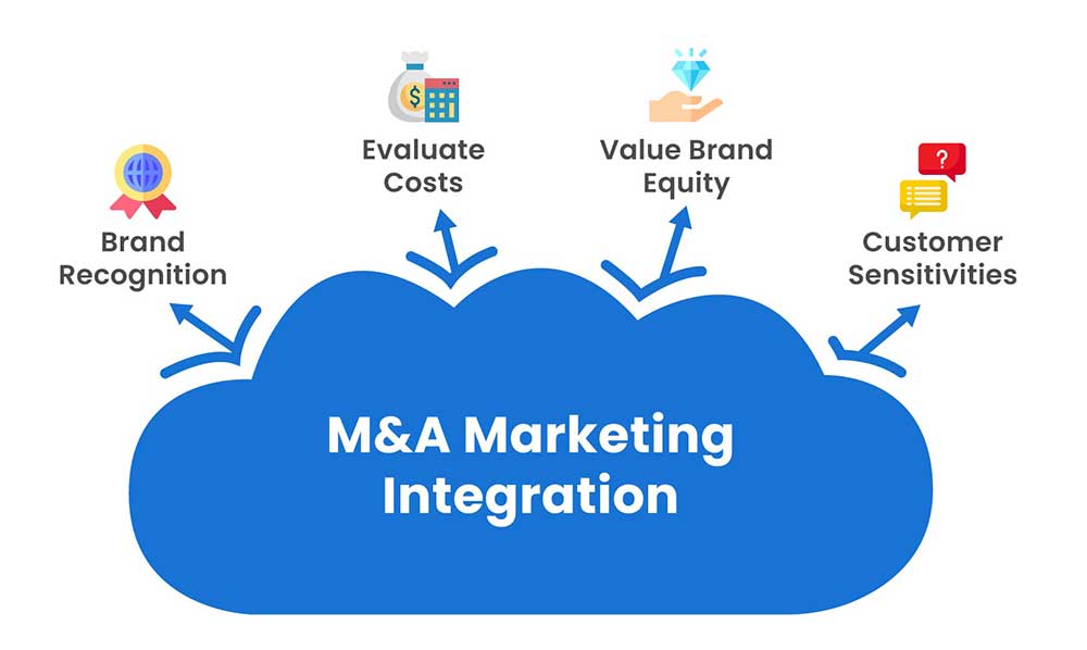 M&A marketing integration