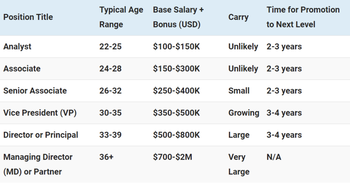 Private Equity Salaries