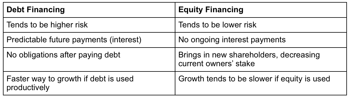 debt vs equity M&A financing