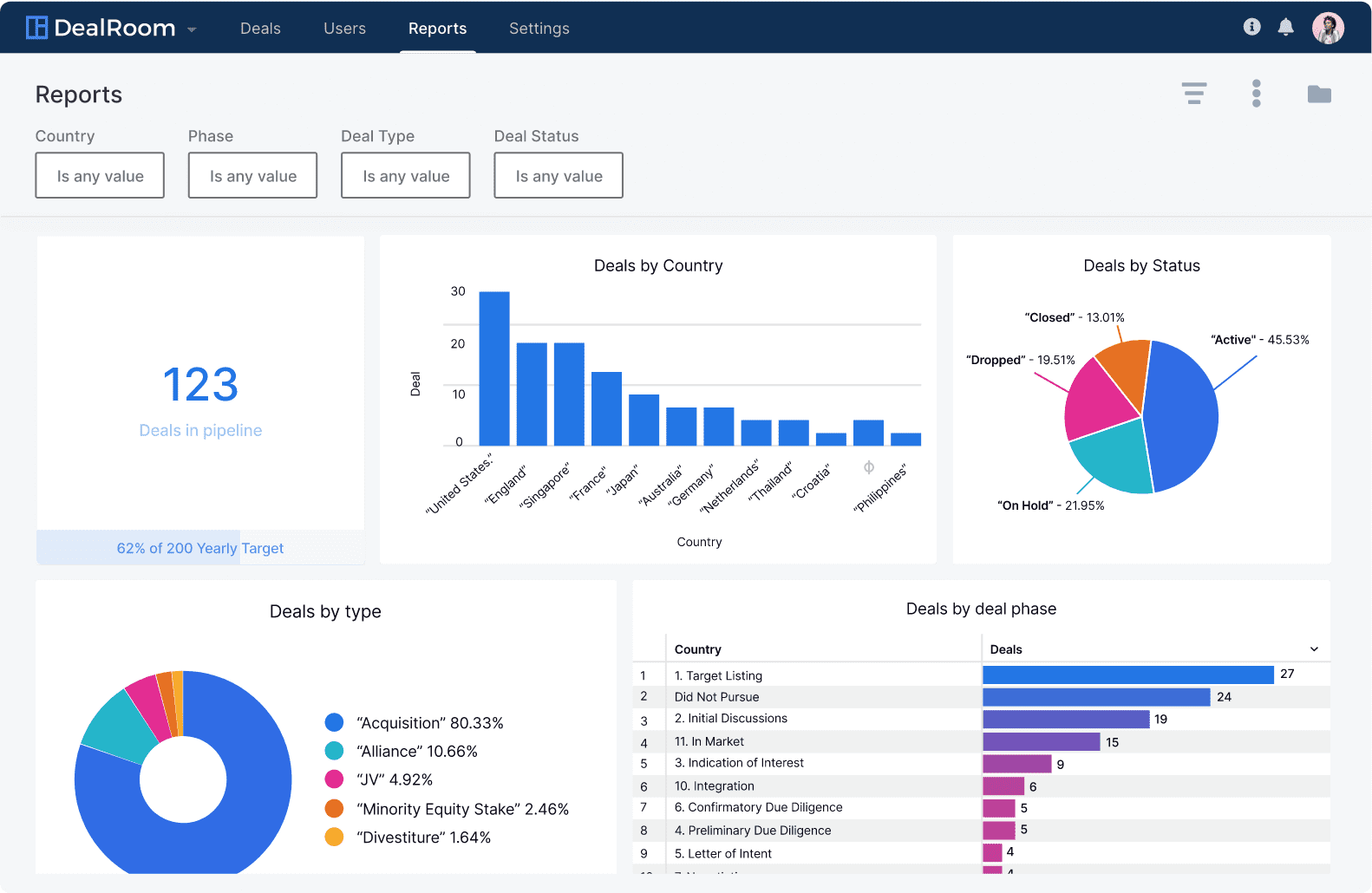bi reports by dealroom